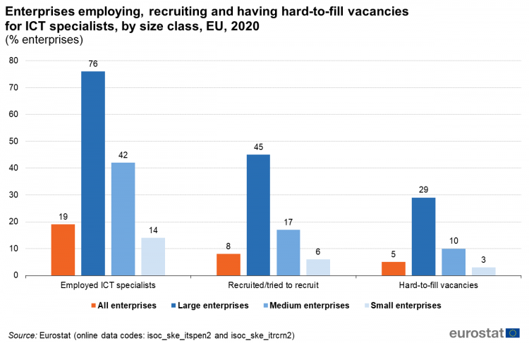 750px-enterprises-employing2c-recruiting-and-having-hard-to-fill-vacancies-for-ict-specialists2c-by-size-class2c-eu2c-2020-2825-enterprises29
