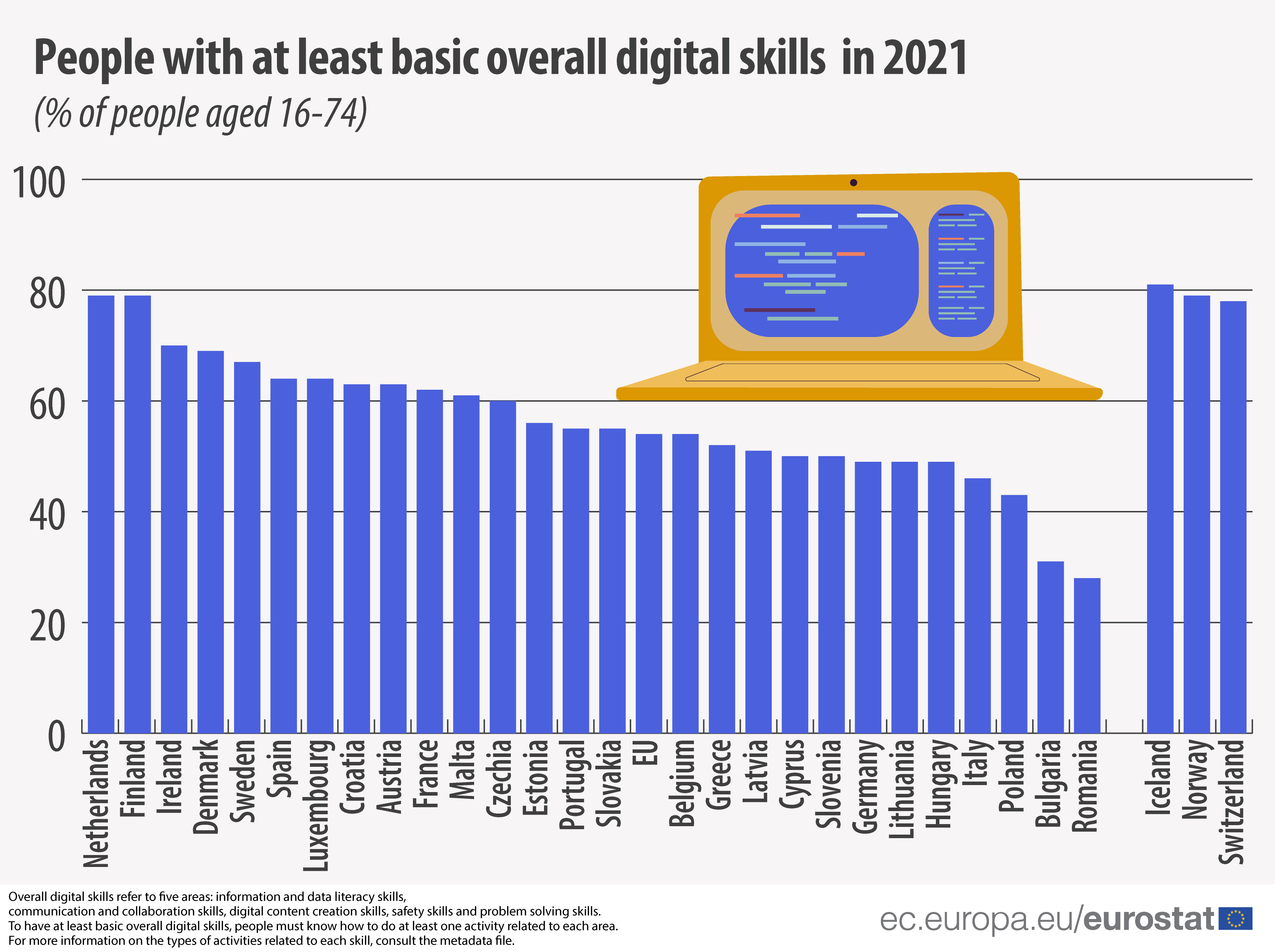 digital20skills-2021