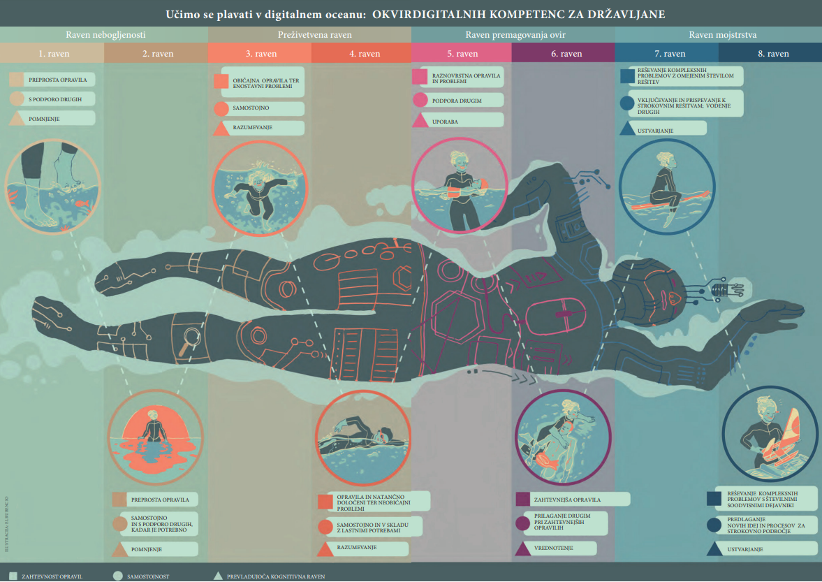 ravni digitalnih kompetenc-218
