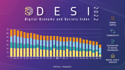 Novi DESI 2022: Države EU še vedno težko zapolnijo vrzeli v digitalnih znanjih in spretnostih
