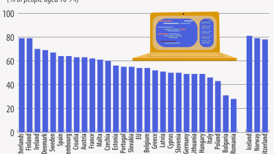 Katere evropske države imajo največ digitalnih spretnosti?
