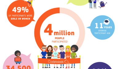 4 milijoni udeležencev v EU Code Week 2021